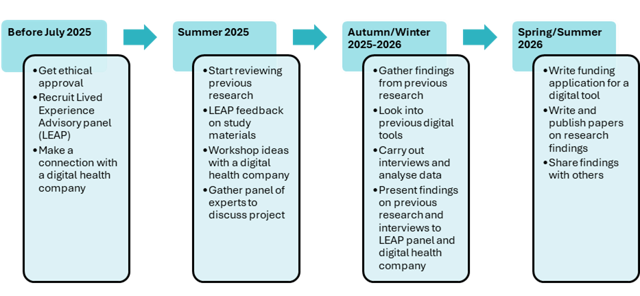 Flow chart timeline. Before July 2025: get ethical approval, recruit lived experience advisory panel (LEAP), make a connection with a digital health company. Summer 2025: start reviewing previous research, LEAP feedback on study materials, workshop ideas with a digital health company, gather panel of experts to discuss projects. Autumn/Winter 2025-2026: gather findings from previous research, look into previous digital tools, carry out interviews and analyse data, present findings on previous research and interviews to LEAP panel and digital health company. Spring/summer 2026: write funding application for a digital tool, write and publish papers on research findings, share findings with others.